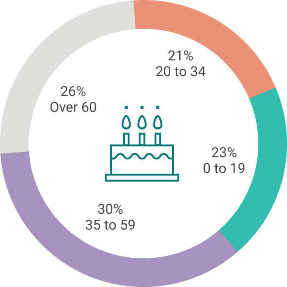 Population Age